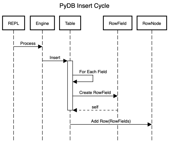 Insert Cycle